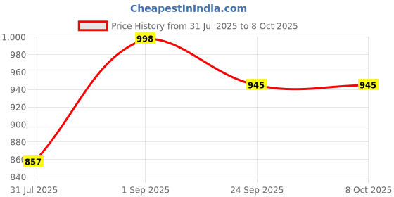 myntra.com HERE&NOW Men Textured Formal Loafers here&now Price History Graph from 31 Jul 2025 to 8 Oct 2025