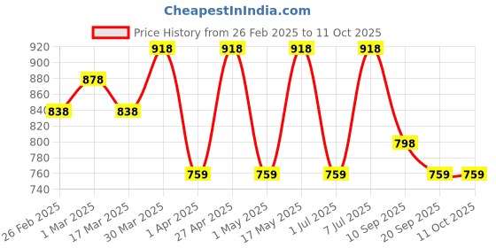 myntra.com HERE&NOW Men Textured Formal Loafers here&now Price History Graph from 26 Feb 2025 to 11 Oct 2025