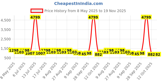 myntra.com HERE&NOW Men Textured Formal loafers here&now Price History Graph from 8 May 2025 to 18 Nov 2025