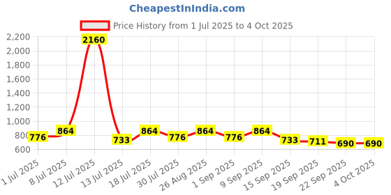 myntra.com HERE&NOW Men Textured Formal Loafers here&now Price History Graph from 1 Jul 2025 to 4 Oct 2025