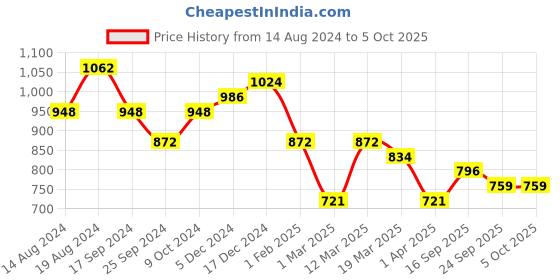 myntra.com HERE&NOW Men Textured Formal Monk Shoes here&now Price History Graph from 14 Aug 2024 to 5 Oct 2025