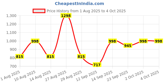myntra.com HERE&NOW Men Textured Formal Monk Shoes here&now Price History Graph from 1 Aug 2025 to 4 Oct 2025