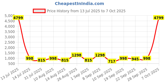 myntra.com HERE&NOW Men Textured Formal Monk Shoes here&now Price History Graph from 13 Jul 2025 to 7 Oct 2025