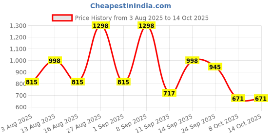 myntra.com HERE&NOW Men Textured Formal Monks here&now Price History Graph from 3 Aug 2025 to 14 Oct 2025