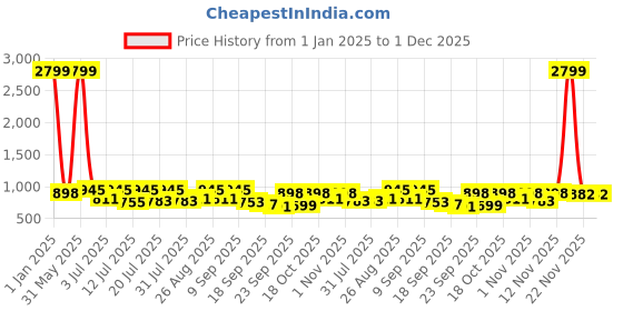 myntra.com HERE&NOW Men Textured Formal Oxford Shoes here&now Price History Graph from 1 Jan 2025 to 1 Dec 2025