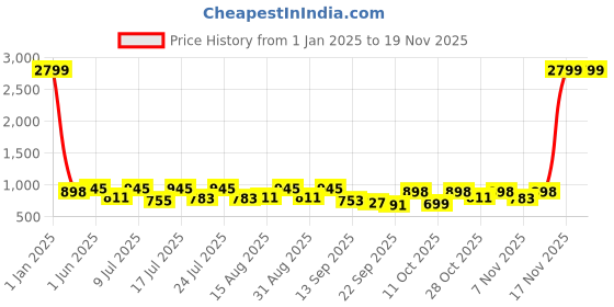 myntra.com HERE&NOW Men Textured Formal Oxford Shoes here&now Price History Graph from 1 Jan 2025 to 18 Nov 2025