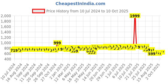 myntra.com HERE&NOW Men Textured Formal Oxfords here&now Price History Graph from 10 Jul 2024 to 10 Oct 2025