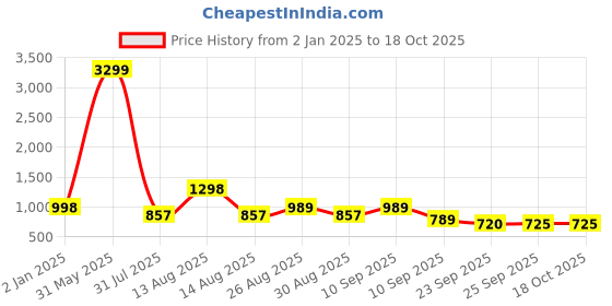 myntra.com HERE&NOW Men Textured Formal Oxfords here&now Price History Graph from 2 Jan 2025 to 17 Oct 2025