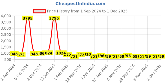 myntra.com HERE&NOW Men Textured Formal Slip-On Shoes here&now Price History Graph from 1 Sep 2024 to 1 Dec 2025