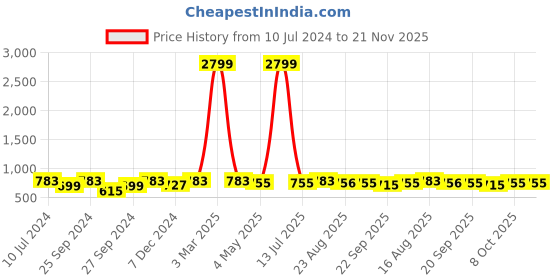 myntra.com HERE&NOW Men Textured Horsebit Loafers here&now Price History Graph from 10 Jul 2024 to 20 Nov 2025