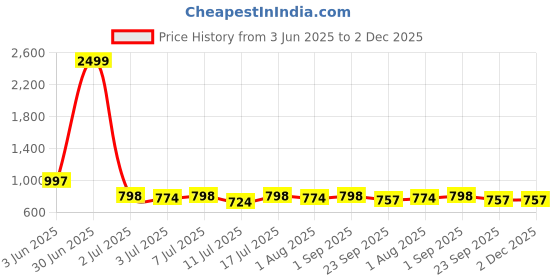 myntra.com HERE&NOW Men Textured Lace-up Formal Shoes here&now Price History Graph from 3 Jun 2025 to 1 Dec 2025