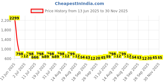 myntra.com HERE&NOW Men Textured Lace-Ups  Formal Brogues here&now Price History Graph from 13 Jun 2025 to 30 Nov 2025