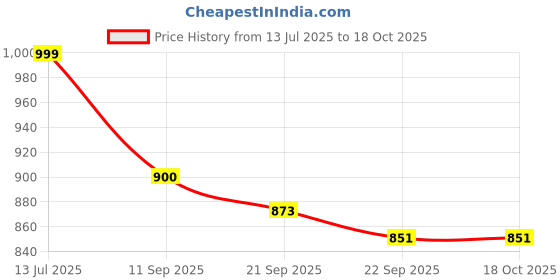 myntra.com HERE&NOW Men Textured Lace-Ups Sneakers here&now Price History Graph from 13 Jul 2025 to 18 Oct 2025