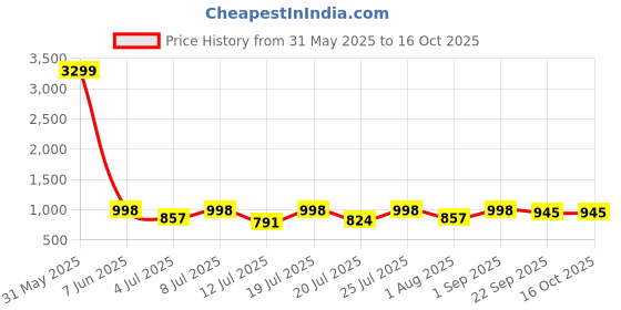 myntra.com HERE&NOW Men Textured Leather Formal Loafers here&now Price History Graph from 31 May 2025 to 15 Oct 2025