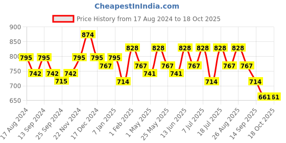 myntra.com HERE&NOW Men Textured Leather Formal Slip-Ons here&now Price History Graph from 17 Aug 2024 to 18 Oct 2025