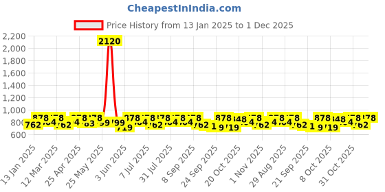 myntra.com HERE&NOW Men Textured Lightweight Loafers here&now Price History Graph from 13 Jan 2025 to 1 Dec 2025