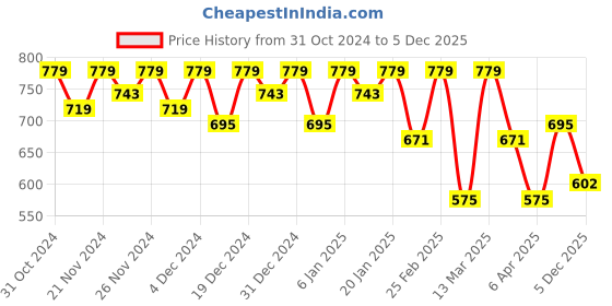 myntra.com HERE&NOW Men Textured Loafers here&now Price History Graph from 31 Oct 2024 to 5 Dec 2025