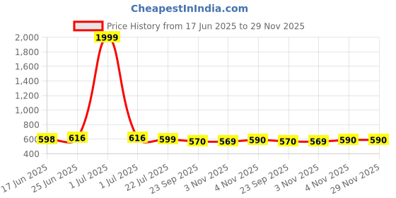 myntra.com HERE&NOW Men Textured Mules here&now Price History Graph from 17 Jun 2025 to 29 Nov 2025