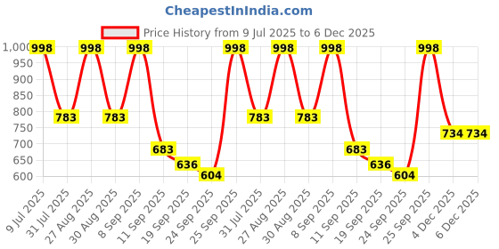 myntra.com HERE&NOW Men Textured Nubuck Driving Shoes with Western - Embellished here&now Price History Graph from 9 Jul 2025 to 6 Dec 2025