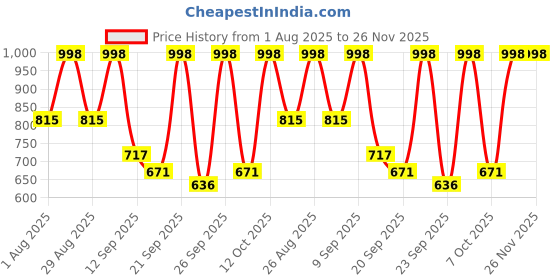 myntra.com HERE&NOW Men Textured Nubuck Loafers here&now Price History Graph from 1 Aug 2025 to 25 Nov 2025