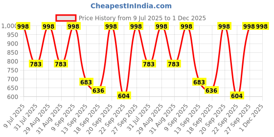 myntra.com HERE&NOW Men Textured Nubuck Smart Casual Driving Shoes here&now Price History Graph from 9 Jul 2025 to 30 Nov 2025