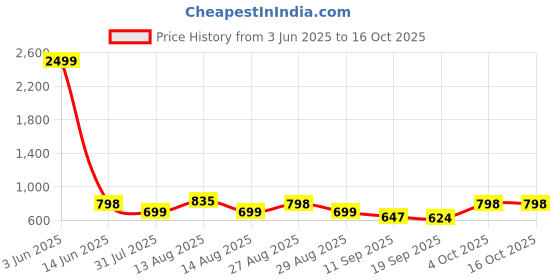 myntra.com HERE&NOW Men Textured Open Toe Comfort Sandals here&now Price History Graph from 3 Jun 2025 to 16 Oct 2025
