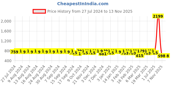 myntra.com HERE&NOW Men Textured Open Toe Comfort Sandals here&now Price History Graph from 27 Jul 2024 to 11 Nov 2025