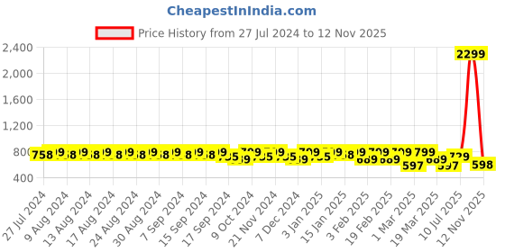 myntra.com HERE&NOW Men Textured Open Toe Comfort Sandals here&now Price History Graph from 27 Jul 2024 to 12 Nov 2025