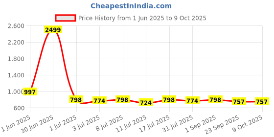 myntra.com HERE&NOW Men Textured Pointed Toe Formal Oxfords here&now Price History Graph from 1 Jun 2025 to 9 Oct 2025
