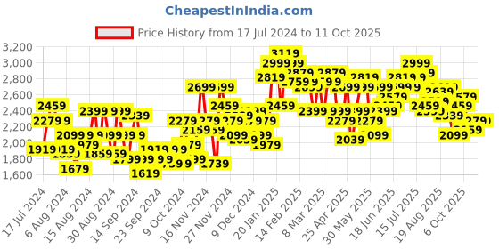 myntra.com HERE&NOW Men Textured Regular Fit Single-Breasted Blazer here&now Price History Graph from 17 Jul 2024 to 10 Oct 2025