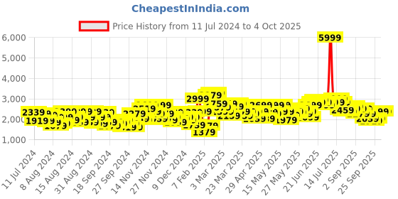 myntra.com HERE&NOW Men Textured Regular Fit Single-Breasted Blazer here&now Price History Graph from 11 Jul 2024 to 4 Oct 2025