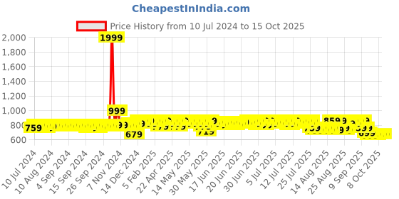 myntra.com HERE&NOW Men Textured Round Toe Formal Derbys here&now Price History Graph from 10 Jul 2024 to 14 Oct 2025