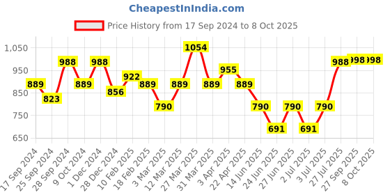 myntra.com HERE&NOW Men Textured Round Toe Formal Derbys here&now Price History Graph from 17 Sep 2024 to 4 Oct 2025