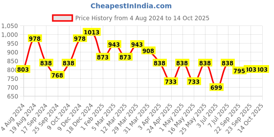 myntra.com HERE&NOW Men Textured Round Toe Formal Derbys here&now Price History Graph from 4 Aug 2024 to 14 Oct 2025