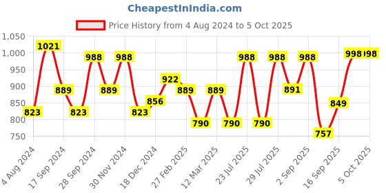 myntra.com HERE&NOW Men Textured Round Toe Formal Derbys here&now Price History Graph from 4 Aug 2024 to 4 Oct 2025
