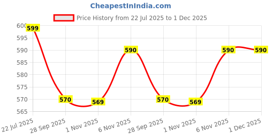 myntra.com HERE&NOW Men Textured Slip-On Penny Loafers here&now Price History Graph from 22 Jul 2025 to 1 Dec 2025