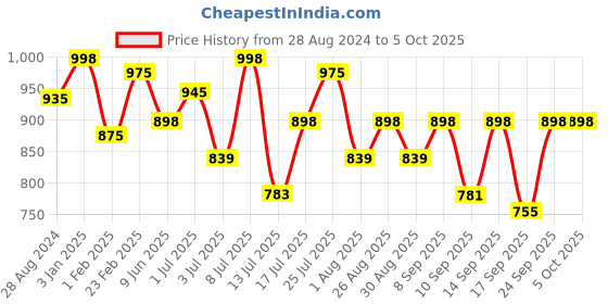 myntra.com HERE&NOW Men Textured Slip-On Shoes here&now Price History Graph from 28 Aug 2024 to 4 Oct 2025