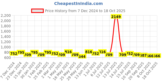 myntra.com HERE&NOW Men Textured Slip-On Sneakers here&now Price History Graph from 7 Dec 2024 to 18 Oct 2025