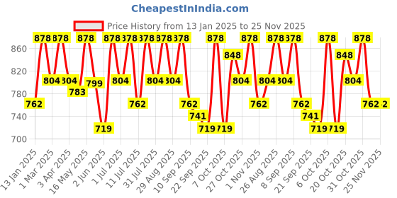 myntra.com HERE&NOW Men Textured Suede Loafers here&now Price History Graph from 13 Jan 2025 to 24 Nov 2025