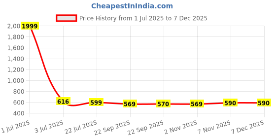 myntra.com HERE&NOW Men Textured Suede Loafers here&now Price History Graph from 1 Jul 2025 to 6 Dec 2025