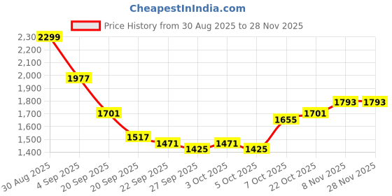 myntra.com HERE&NOW Men Textured Sweatshirt here&now Price History Graph from 30 Aug 2025 to 28 Nov 2025