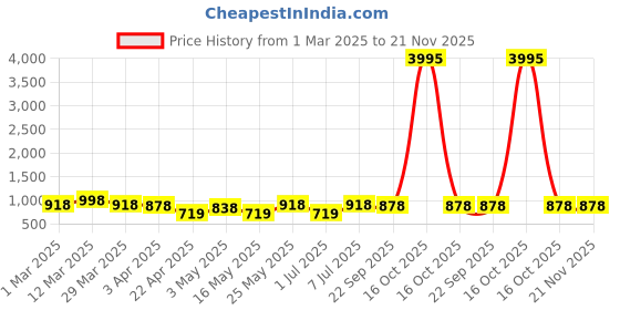 myntra.com HERE&NOW Men Textured Tasseled Formal Moccasin Loafers here&now Price History Graph from 1 Mar 2025 to 20 Nov 2025