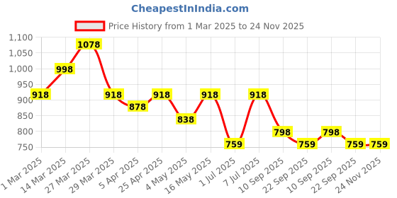myntra.com HERE&NOW Men Textured Tasseled Formal Moccasin Loafers here&now Price History Graph from 1 Mar 2025 to 23 Nov 2025