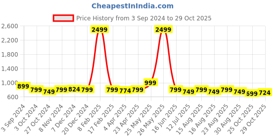 myntra.com HERE&NOW Men Thread Work Jacquard Kurta here&now Price History Graph from 3 Sep 2024 to 29 Oct 2025