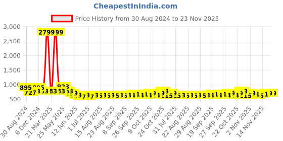 myntra.com HERE&NOW Men Thread Work Kurta here&now Price History Graph from 30 Aug 2024 to 23 Nov 2025