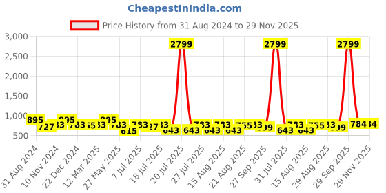 myntra.com HERE&NOW Men Thread Work Kurta here&now Price History Graph from 31 Aug 2024 to 28 Nov 2025