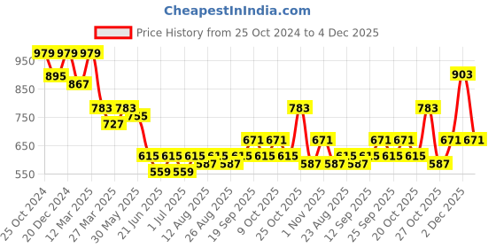 myntra.com HERE&NOW Men Thread Work Kurta here&now Price History Graph from 25 Oct 2024 to 4 Dec 2025