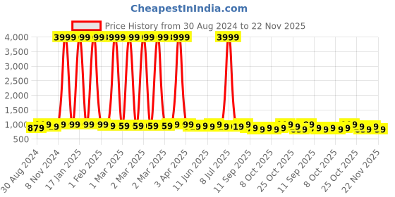 myntra.com HERE&NOW Men Thread Work Liva Kurta here&now Price History Graph from 30 Aug 2024 to 22 Nov 2025