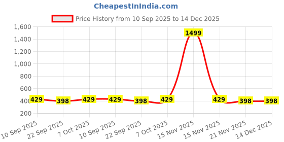 myntra.com HERE&NOW Men Tie and Dye Dyed T-shirt here&now Price History Graph from 10 Sep 2025 to 14 Dec 2025