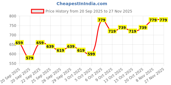 myntra.com HERE&NOW Men Trousers here&now Price History Graph from 20 Sep 2025 to 27 Nov 2025